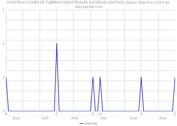 CONSTRUCCIONES DE TUBERIAS INDUSTRIALES SOCIEDAD LIMITADA (Spain) Searches 2024 