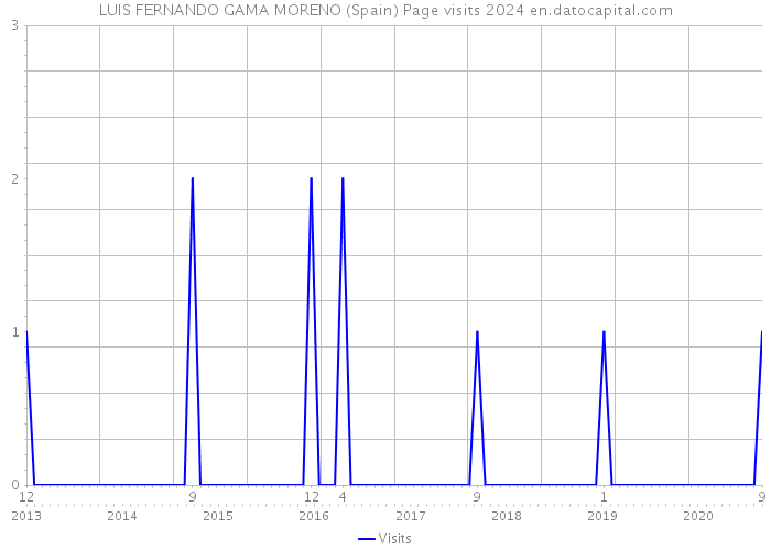 LUIS FERNANDO GAMA MORENO (Spain) Page visits 2024 