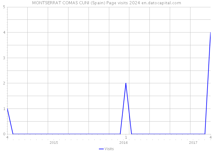 MONTSERRAT COMAS CUNI (Spain) Page visits 2024 