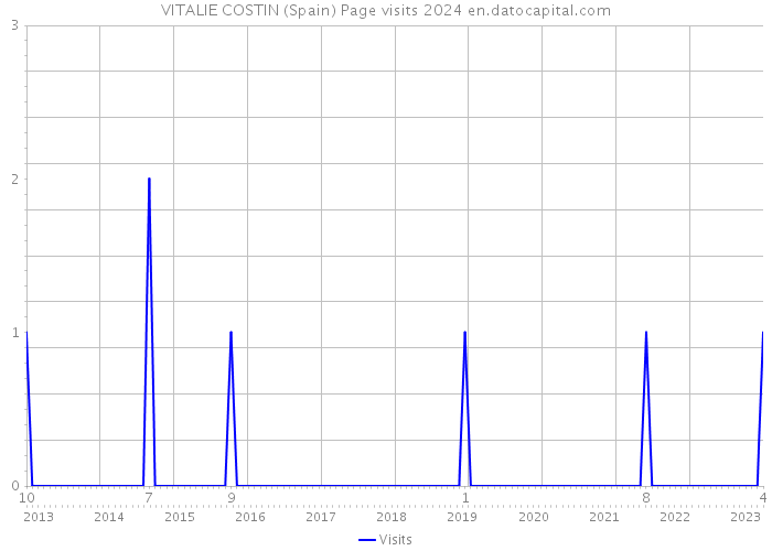 VITALIE COSTIN (Spain) Page visits 2024 
