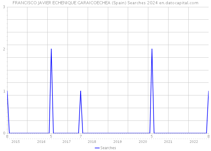 FRANCISCO JAVIER ECHENIQUE GARAICOECHEA (Spain) Searches 2024 