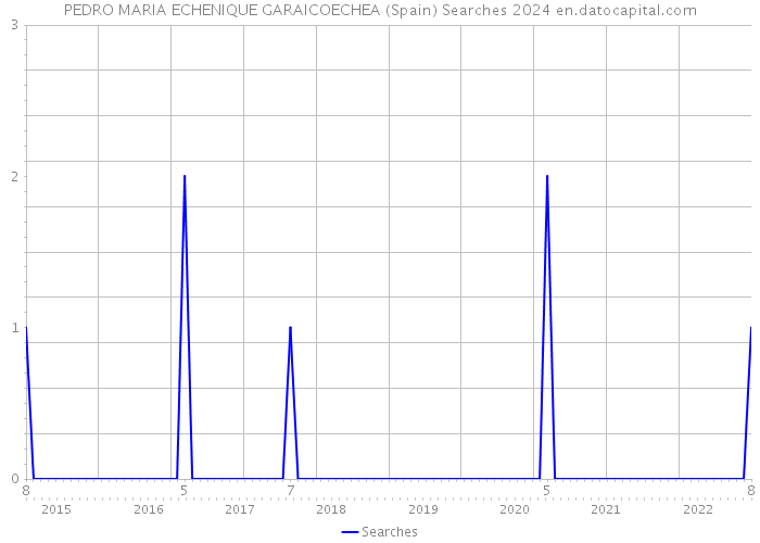 PEDRO MARIA ECHENIQUE GARAICOECHEA (Spain) Searches 2024 