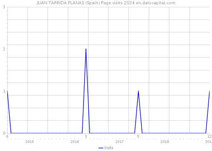 JUAN TARRIDA PLANAS (Spain) Page visits 2024 