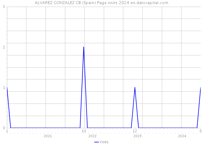 ALVAREZ GONZALEZ CB (Spain) Page visits 2024 