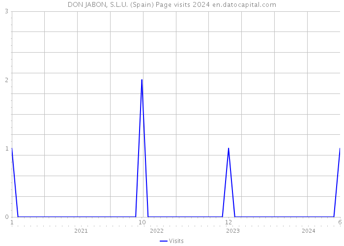 DON JABON, S.L.U. (Spain) Page visits 2024 