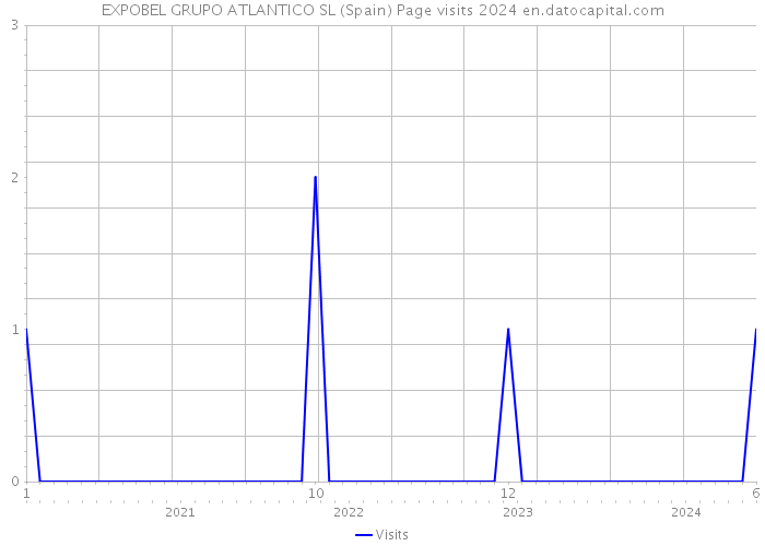 EXPOBEL GRUPO ATLANTICO SL (Spain) Page visits 2024 