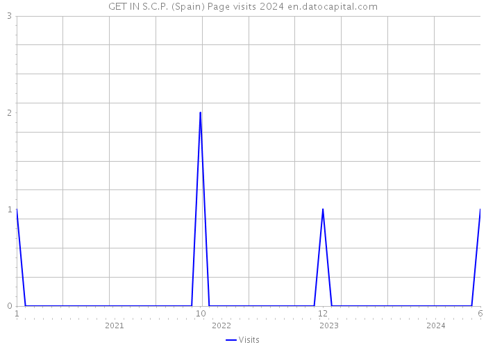 GET IN S.C.P. (Spain) Page visits 2024 