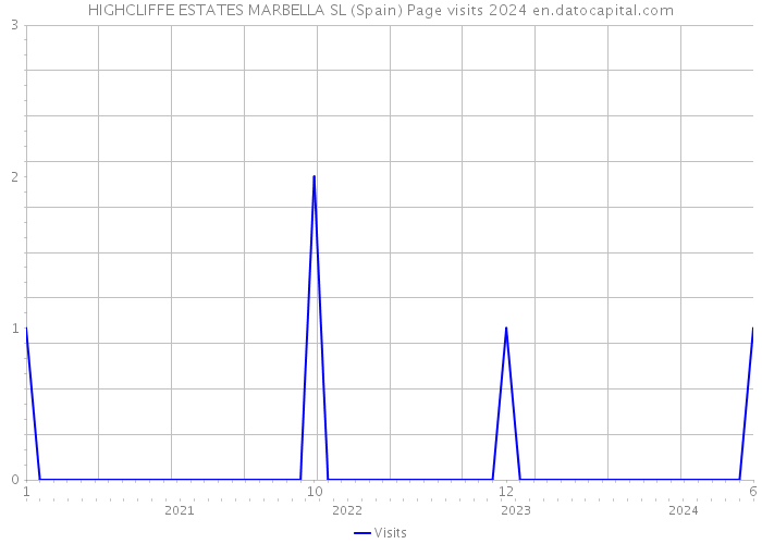 HIGHCLIFFE ESTATES MARBELLA SL (Spain) Page visits 2024 