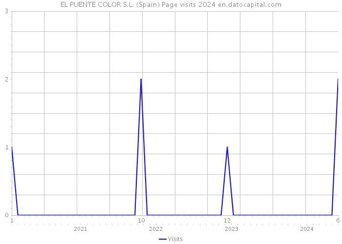 EL PUENTE COLOR S.L. (Spain) Page visits 2024 