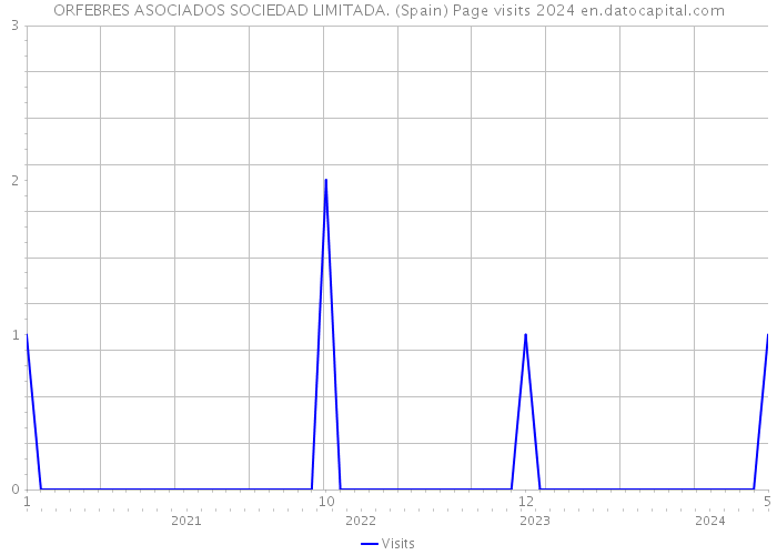 ORFEBRES ASOCIADOS SOCIEDAD LIMITADA. (Spain) Page visits 2024 