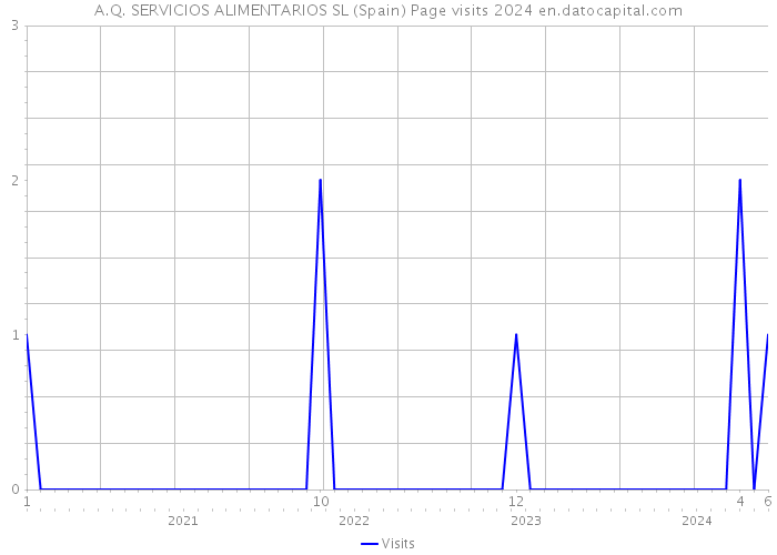 A.Q. SERVICIOS ALIMENTARIOS SL (Spain) Page visits 2024 