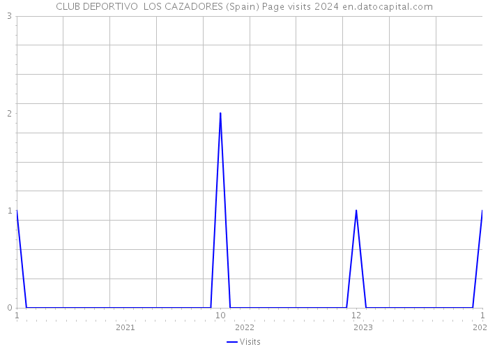 CLUB DEPORTIVO LOS CAZADORES (Spain) Page visits 2024 