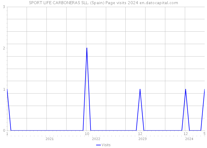 SPORT LIFE CARBONERAS SLL. (Spain) Page visits 2024 