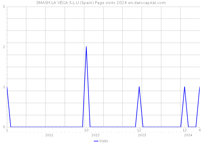 SMASH LA VEGA S.L.U (Spain) Page visits 2024 