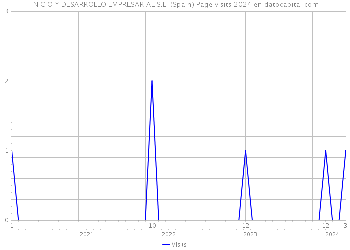 INICIO Y DESARROLLO EMPRESARIAL S.L. (Spain) Page visits 2024 