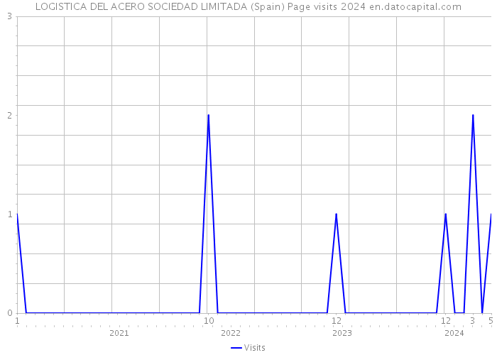 LOGISTICA DEL ACERO SOCIEDAD LIMITADA (Spain) Page visits 2024 