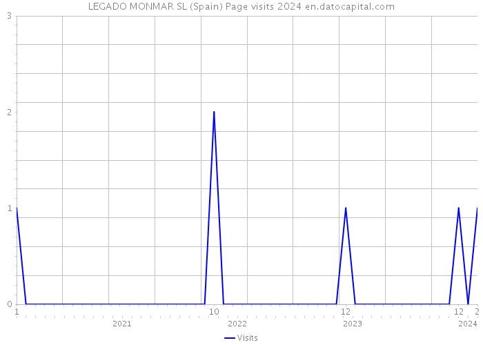 LEGADO MONMAR SL (Spain) Page visits 2024 