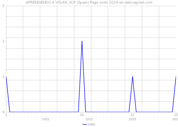 APRENDIENDO A VOLAR, SCP (Spain) Page visits 2024 
