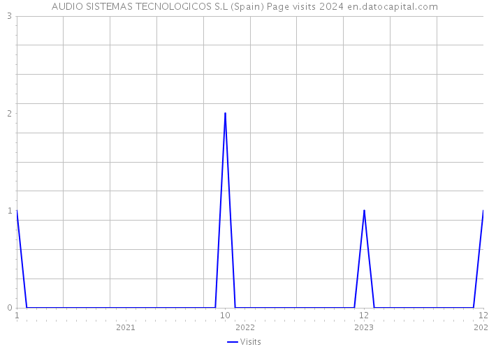AUDIO SISTEMAS TECNOLOGICOS S.L (Spain) Page visits 2024 