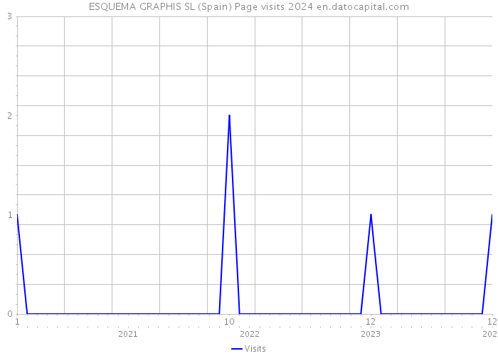 ESQUEMA GRAPHIS SL (Spain) Page visits 2024 