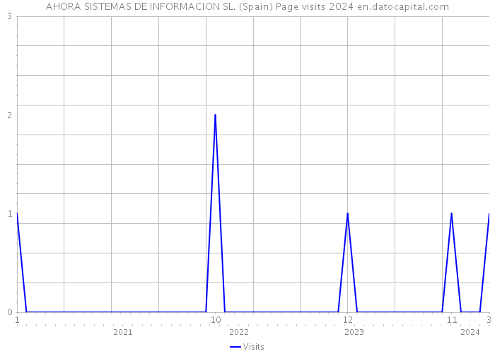 AHORA SISTEMAS DE INFORMACION SL. (Spain) Page visits 2024 