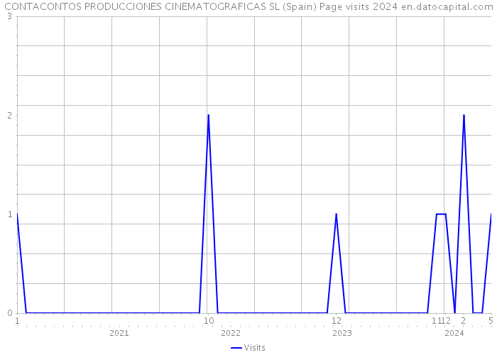 CONTACONTOS PRODUCCIONES CINEMATOGRAFICAS SL (Spain) Page visits 2024 