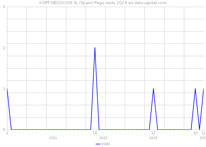KOPF NEGOCIOS SL (Spain) Page visits 2024 