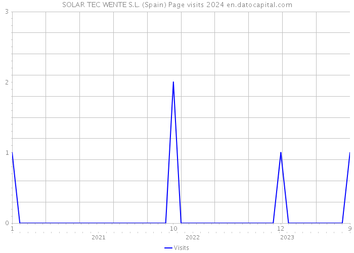 SOLAR TEC WENTE S.L. (Spain) Page visits 2024 
