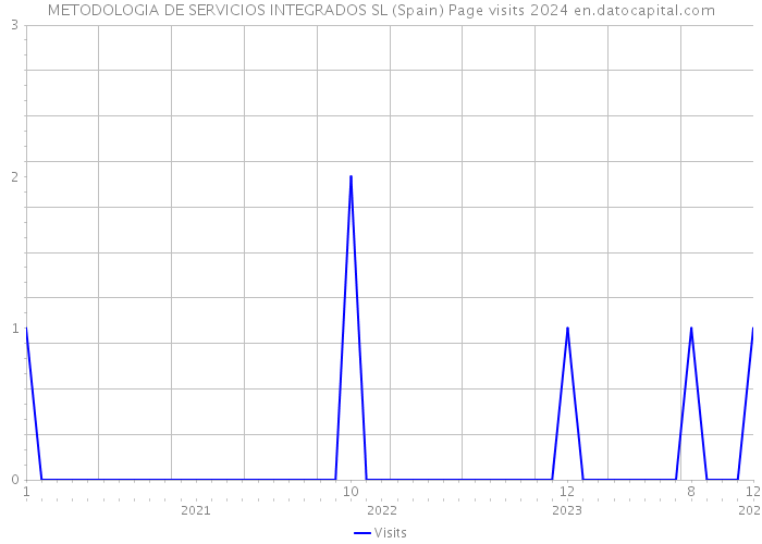 METODOLOGIA DE SERVICIOS INTEGRADOS SL (Spain) Page visits 2024 