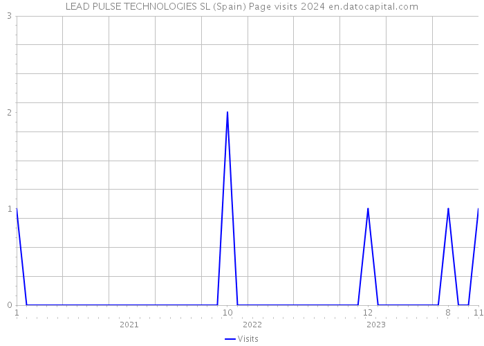 LEAD PULSE TECHNOLOGIES SL (Spain) Page visits 2024 