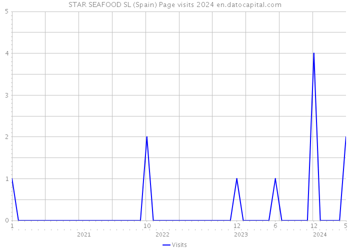 STAR SEAFOOD SL (Spain) Page visits 2024 