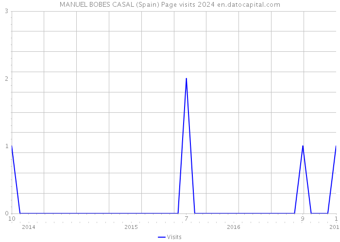 MANUEL BOBES CASAL (Spain) Page visits 2024 