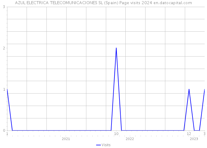 AZUL ELECTRICA TELECOMUNICACIONES SL (Spain) Page visits 2024 