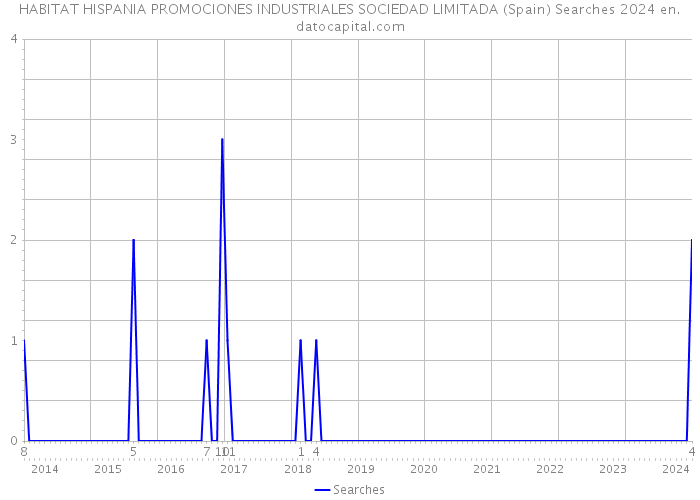 HABITAT HISPANIA PROMOCIONES INDUSTRIALES SOCIEDAD LIMITADA (Spain) Searches 2024 