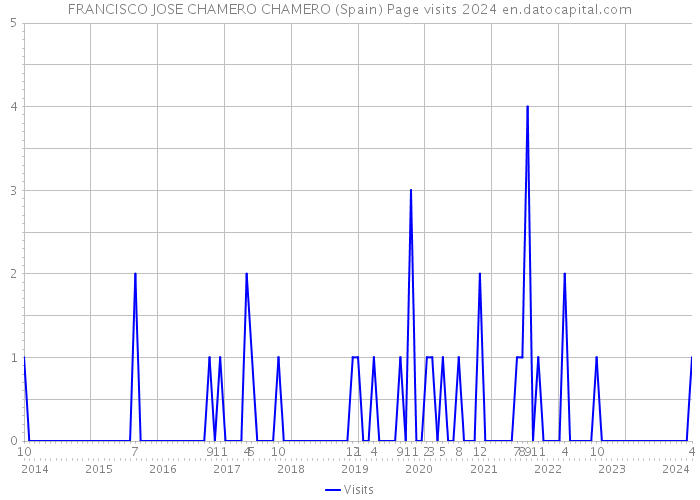FRANCISCO JOSE CHAMERO CHAMERO (Spain) Page visits 2024 