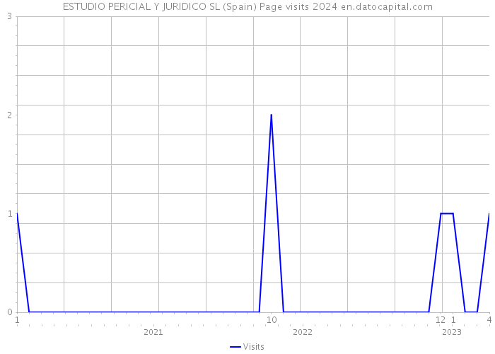 ESTUDIO PERICIAL Y JURIDICO SL (Spain) Page visits 2024 