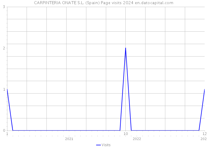 CARPINTERIA ONATE S.L. (Spain) Page visits 2024 