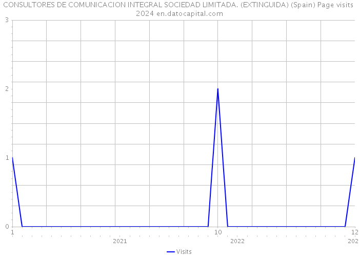 CONSULTORES DE COMUNICACION INTEGRAL SOCIEDAD LIMITADA. (EXTINGUIDA) (Spain) Page visits 2024 