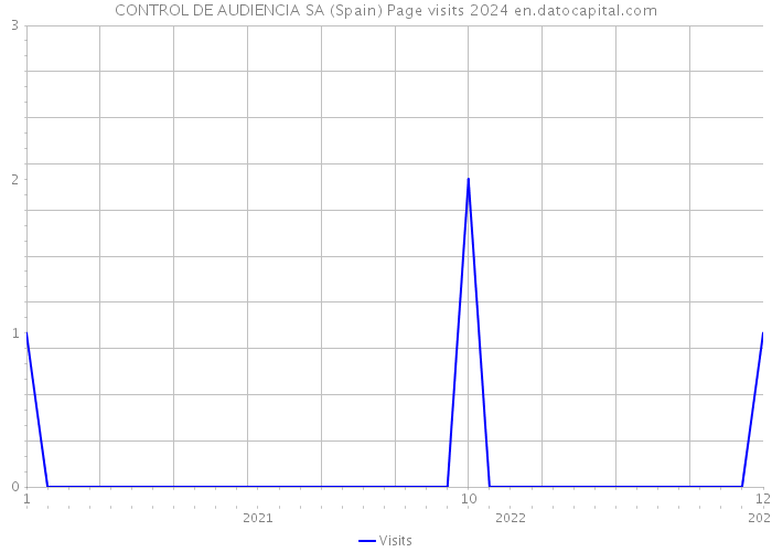 CONTROL DE AUDIENCIA SA (Spain) Page visits 2024 