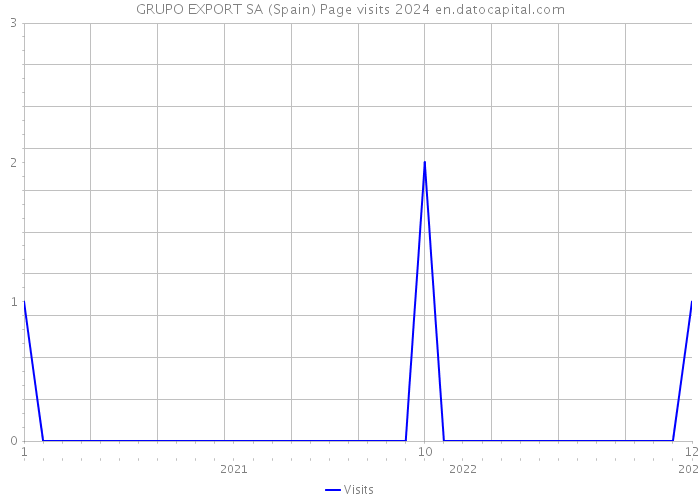 GRUPO EXPORT SA (Spain) Page visits 2024 