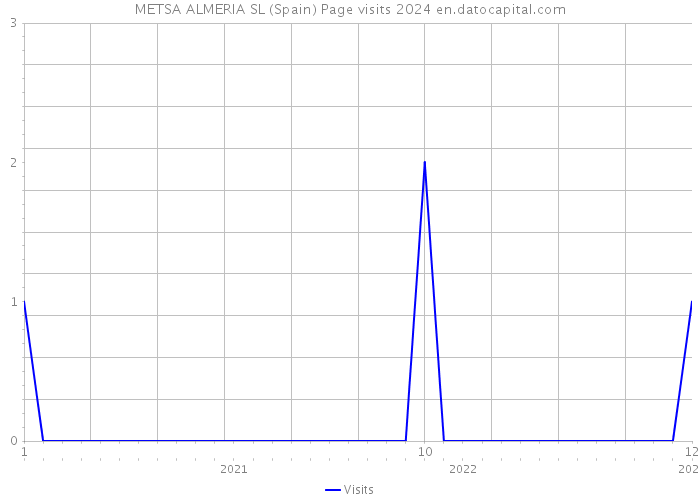 METSA ALMERIA SL (Spain) Page visits 2024 