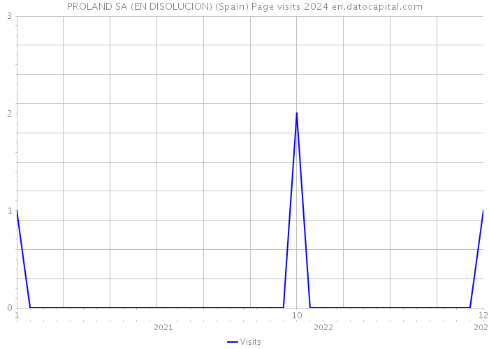 PROLAND SA (EN DISOLUCION) (Spain) Page visits 2024 