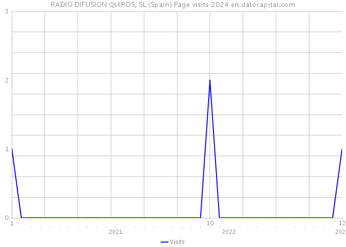 RADIO DIFUSION QUIROS, SL (Spain) Page visits 2024 