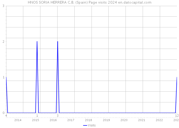 HNOS SORIA HERRERA C.B. (Spain) Page visits 2024 