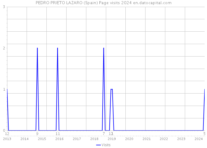 PEDRO PRIETO LAZARO (Spain) Page visits 2024 