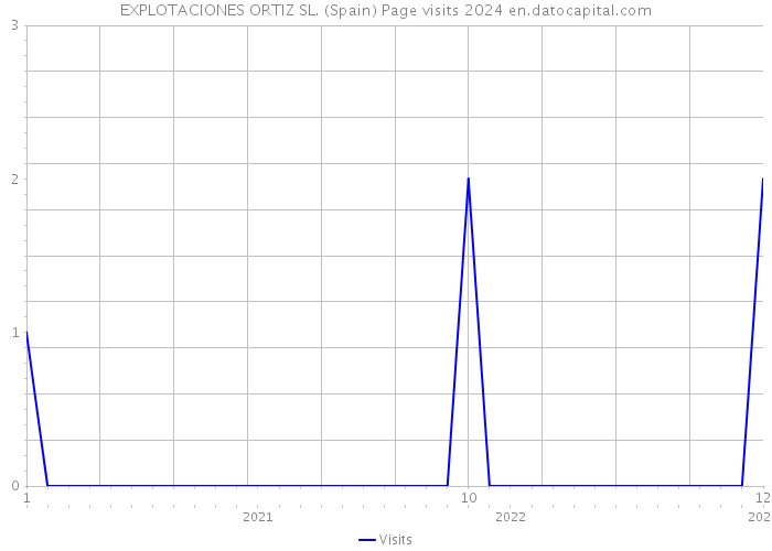 EXPLOTACIONES ORTIZ SL. (Spain) Page visits 2024 