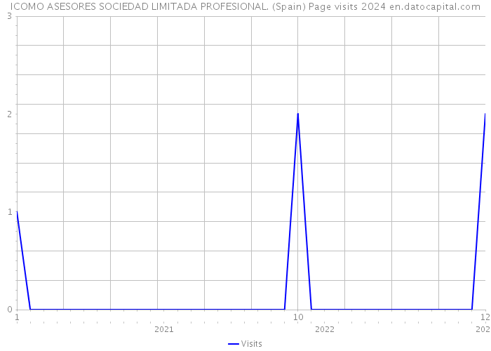 ICOMO ASESORES SOCIEDAD LIMITADA PROFESIONAL. (Spain) Page visits 2024 