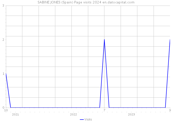 SABINE JONES (Spain) Page visits 2024 