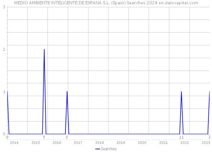 MEDIO AMBIENTE INTELIGENTE DE ESPANA S.L. (Spain) Searches 2024 