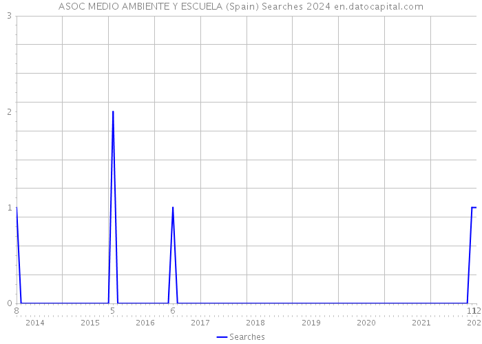 ASOC MEDIO AMBIENTE Y ESCUELA (Spain) Searches 2024 